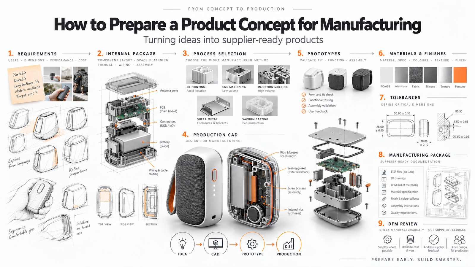 How to Prepare a Product Concept for Manufacturing